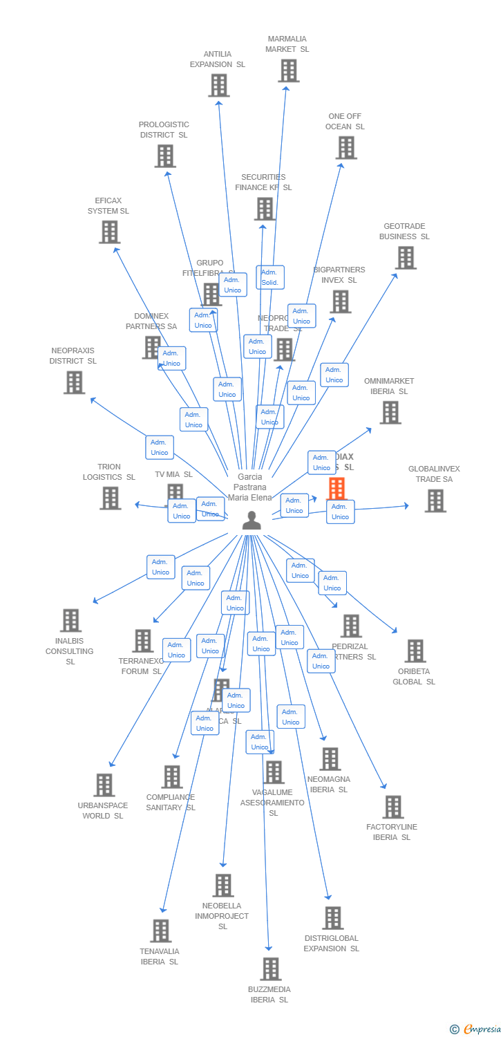 Vinculaciones societarias de FREDIAX LABS SL