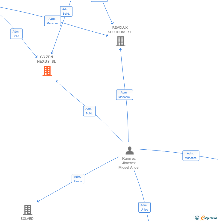 Vinculaciones societarias de G3 ZEN NEXUS SL
