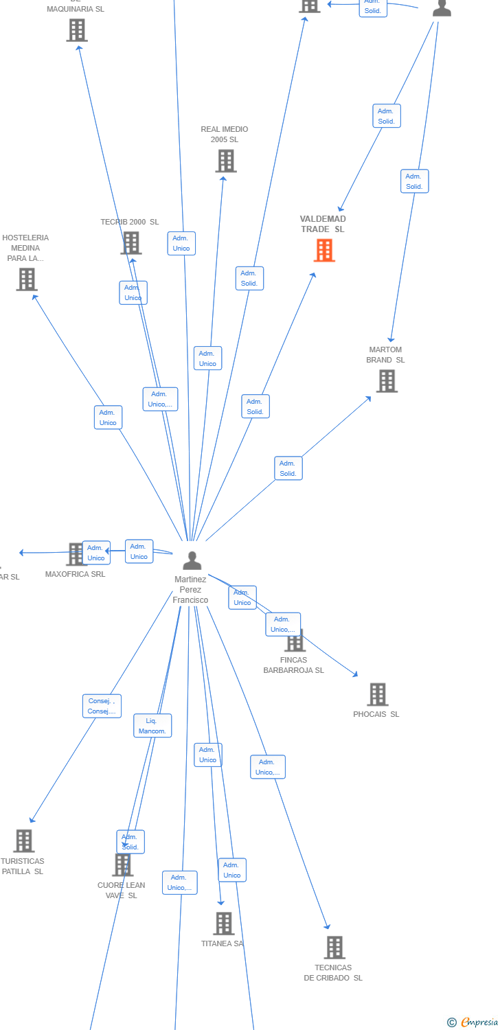 Vinculaciones societarias de VALDEMAD TRADE SL