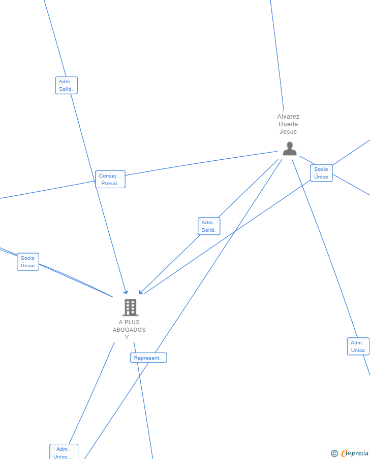 Vinculaciones societarias de L&A COLLABORATIVE BIG SUR SL
