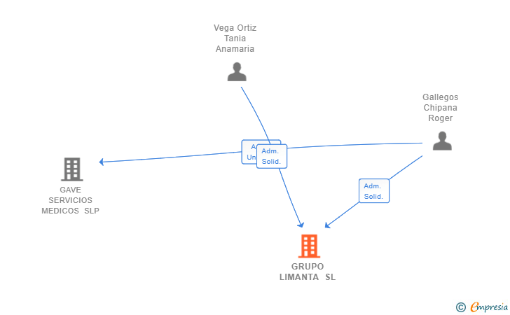 Vinculaciones societarias de GRUPO LIMANTA SL