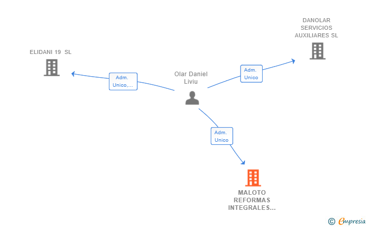 Vinculaciones societarias de MALOTO REFORMAS INTEGRALES SL