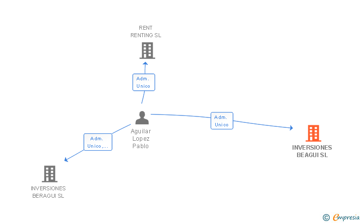 Vinculaciones societarias de INVERSIONES BEAGUI SL