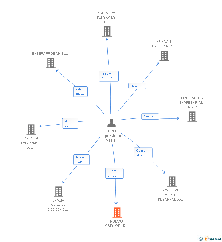 Vinculaciones societarias de NUEVO GARLOP SL