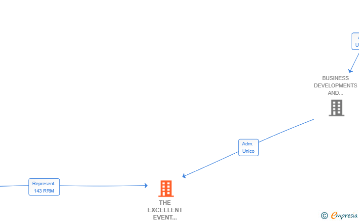 Vinculaciones societarias de THE EXCELLENT EVENT SOLUTION SL