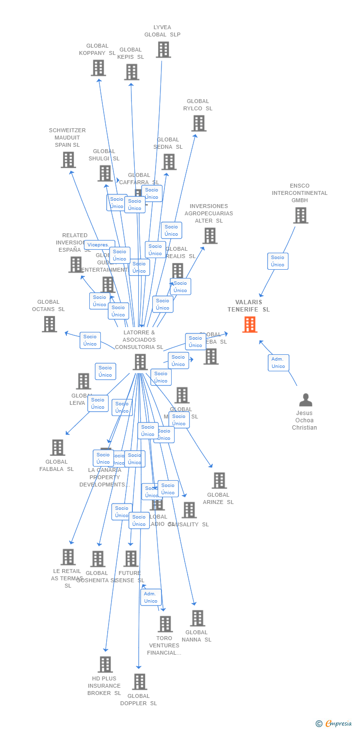Vinculaciones societarias de VALARIS TENERIFE SL