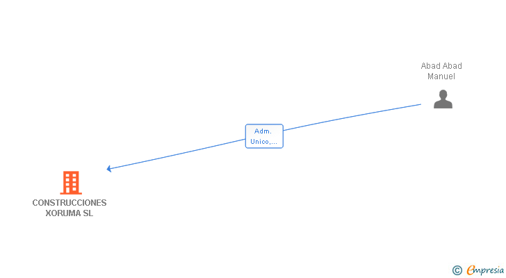 Vinculaciones societarias de CONSTRUCCIONES XORUMA SL