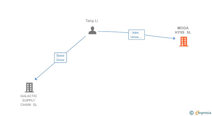 Vinculaciones societarias de MODA HY99 SL