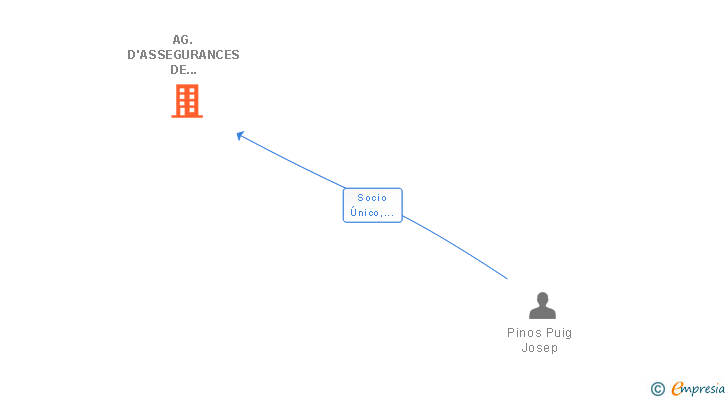 Vinculaciones societarias de AG. D'ASSEGURANCES DE TARREGA SL