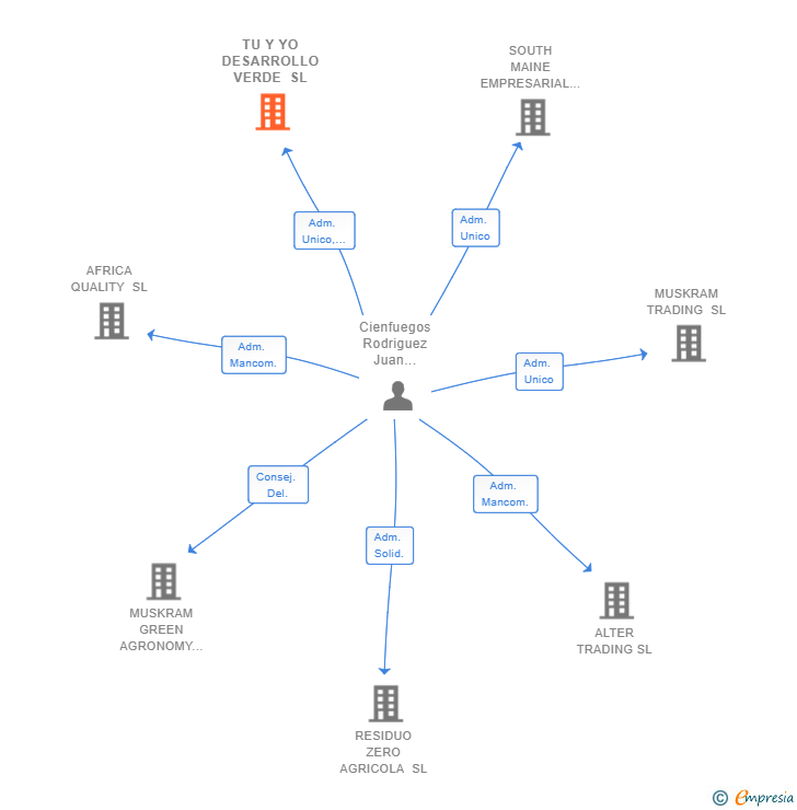 Vinculaciones societarias de TU Y YO DESARROLLO VERDE SL