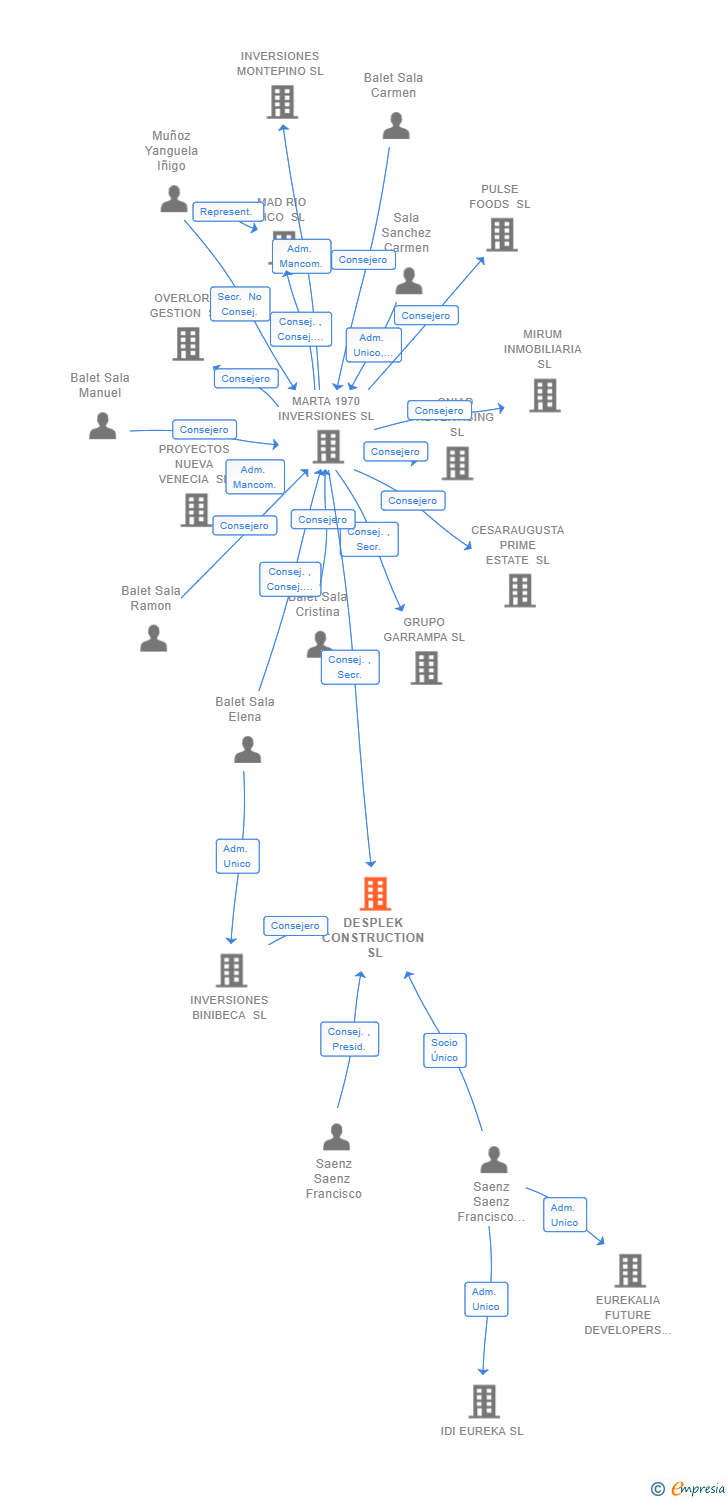 Vinculaciones societarias de DESPLEK CONSTRUCTION SL