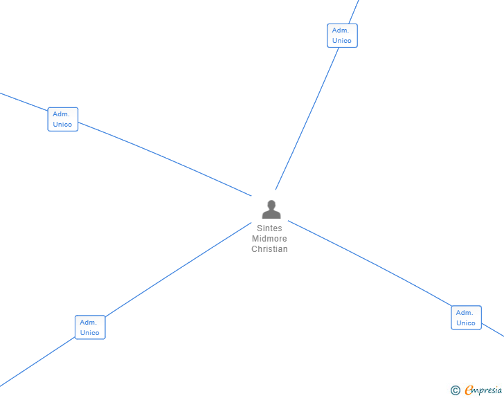 Vinculaciones societarias de NOT SO COMMON SL