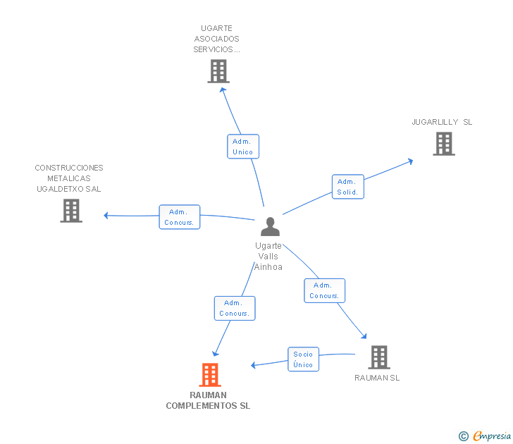 Vinculaciones societarias de RAUMAN COMPLEMENTOS SL