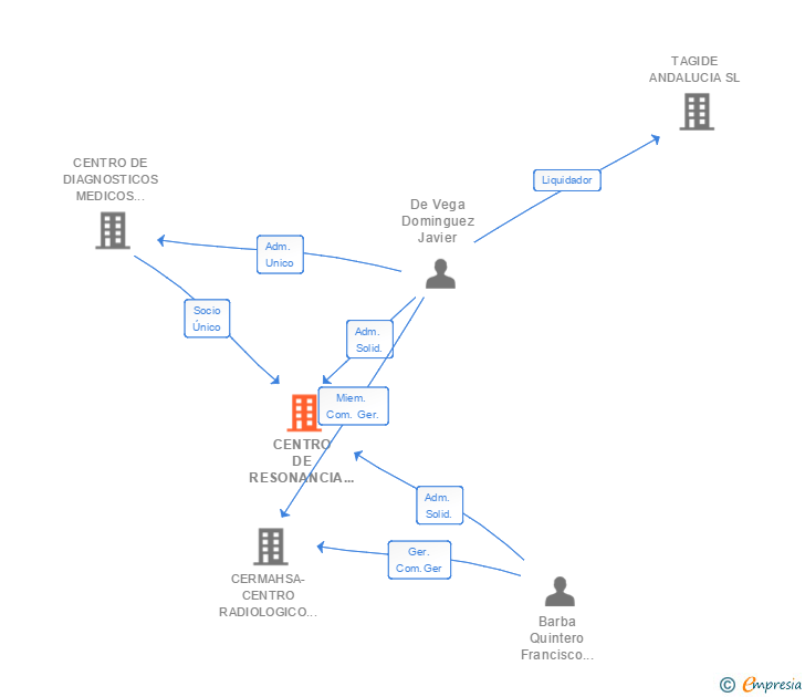 Vinculaciones societarias de CENTRO DE RESONANCIA MAGNETICA HUELVA SA