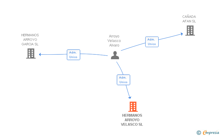 Vinculaciones societarias de HERMANOS ARROYO VELASCO SL