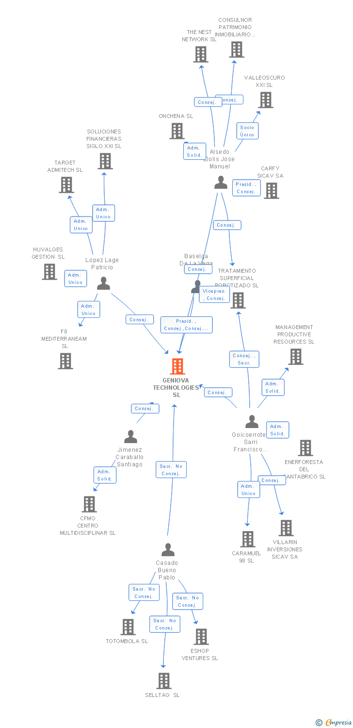 Vinculaciones societarias de GENIOVA TECHNOLOGIES SL