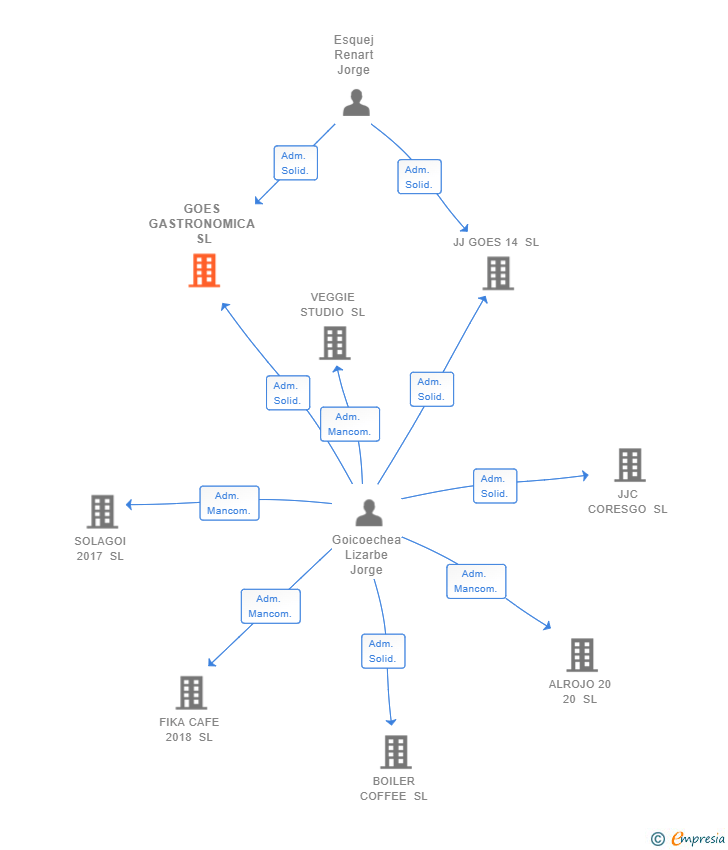 Vinculaciones societarias de GOES GASTRONOMICA SL