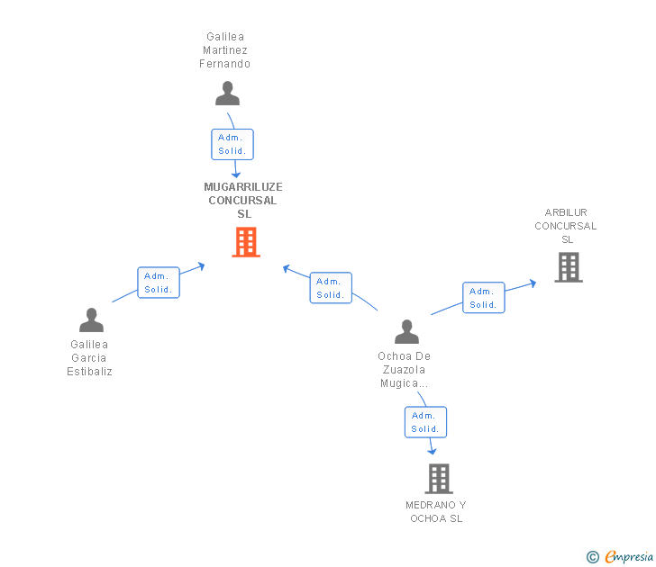 Vinculaciones societarias de MUGARRILUZE CONCURSAL SL