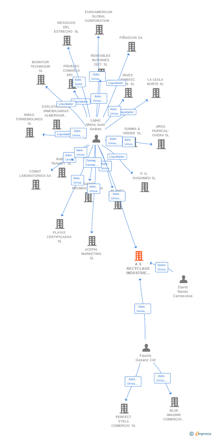 Vinculaciones societarias de A S RECYCLAGE INDUSTRIE SL