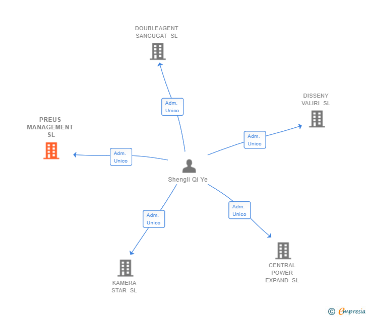 Vinculaciones societarias de PREUS MANAGEMENT SL