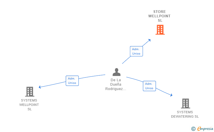 Vinculaciones societarias de STORE WELLPOINT SL