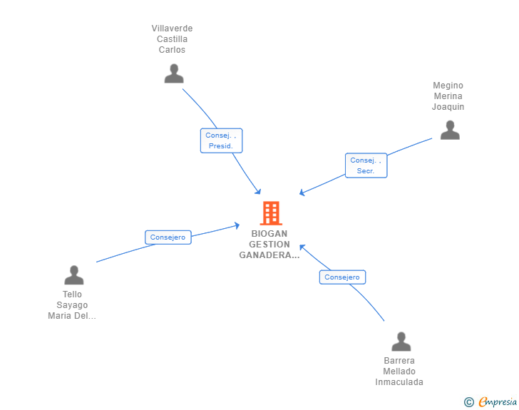 Vinculaciones societarias de BIOGAN GESTION GANADERA IBERICA SA