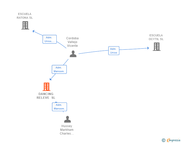 Vinculaciones societarias de DANCING RELEVE SL