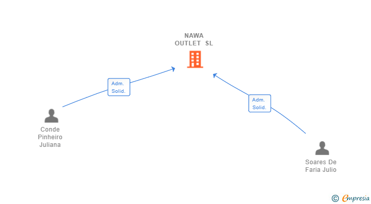 Vinculaciones societarias de NAWA OUTLET SL