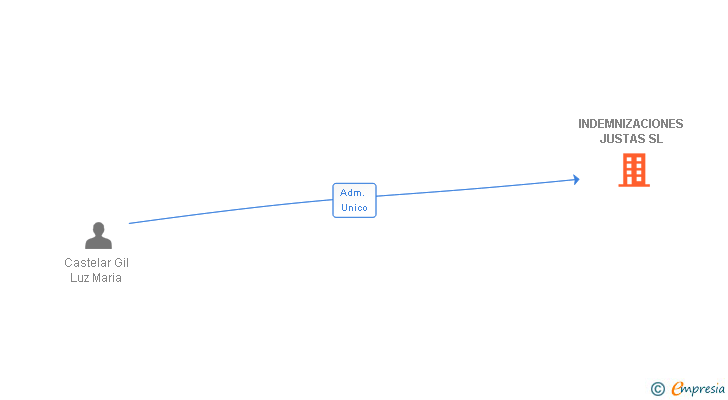 Vinculaciones societarias de INDEMNIZACIONES JUSTAS SL