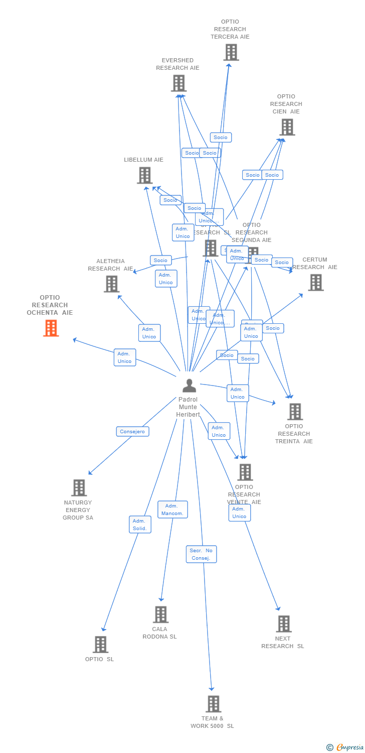 Vinculaciones societarias de OPTIO RESEARCH OCHENTA AIE