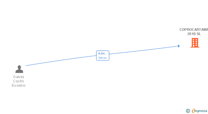 Vinculaciones societarias de COPROCARTAMA 2010 SL