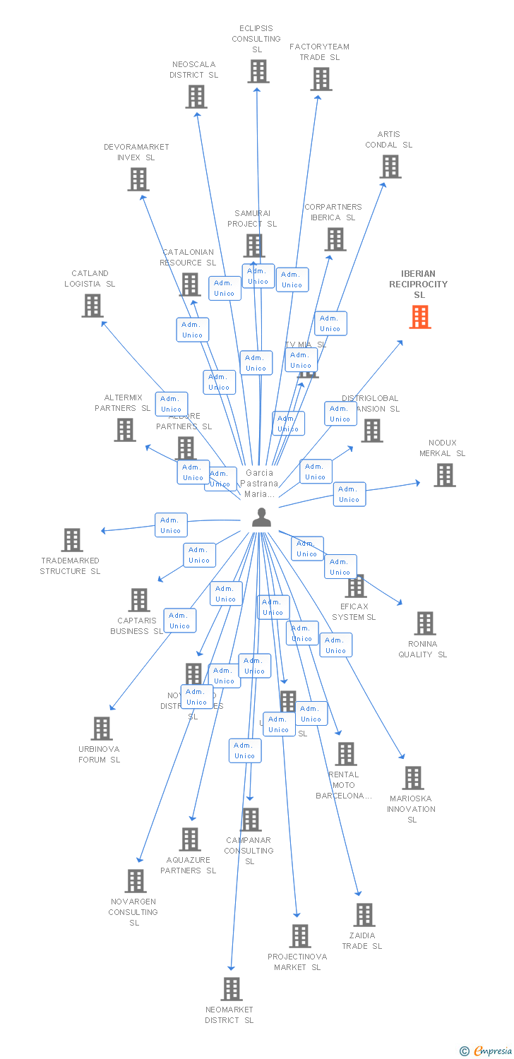 Vinculaciones societarias de IBERIAN RECIPROCITY SL
