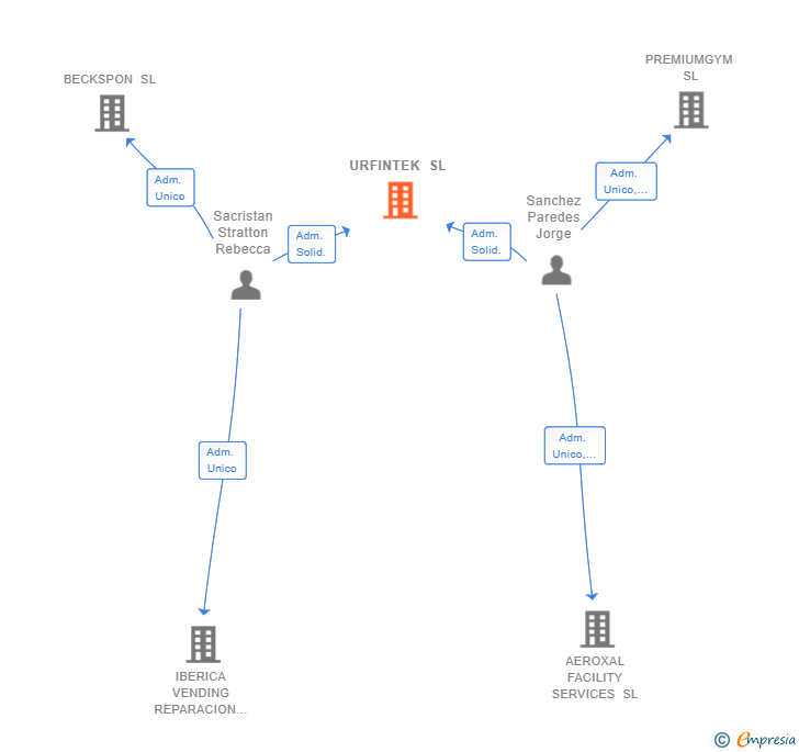 Vinculaciones societarias de URFINTEK SL