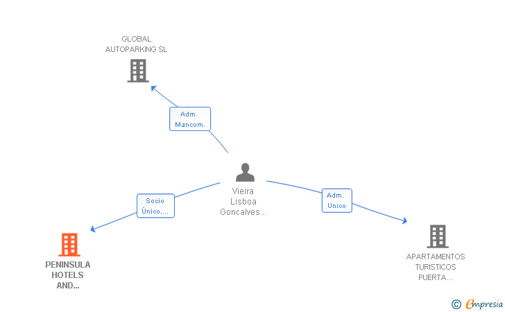 Vinculaciones societarias de PENINSULA HOTELS AND RESORTS SL