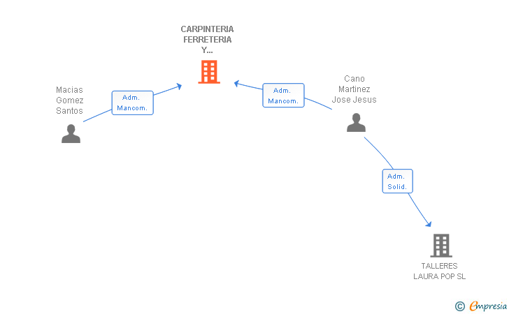 Vinculaciones societarias de CARPINTERIA FERRETERIA Y MONTAJES CANO SA