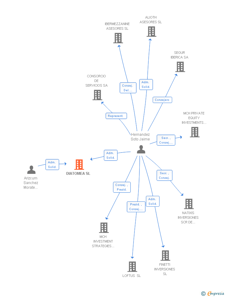 Vinculaciones societarias de DIATOMEA SL