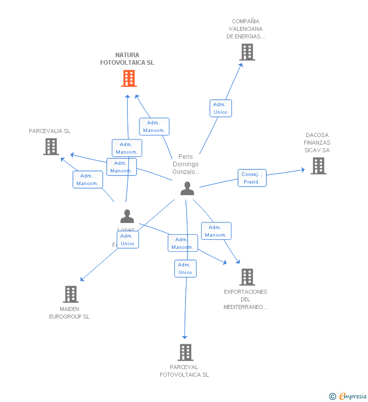 Vinculaciones societarias de NATURA FOTOVOLTAICA SL