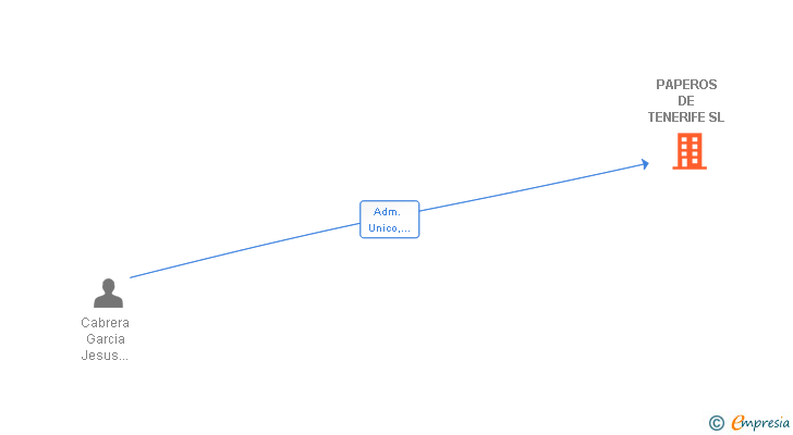 Vinculaciones societarias de PAPEROS DE TENERIFE SL