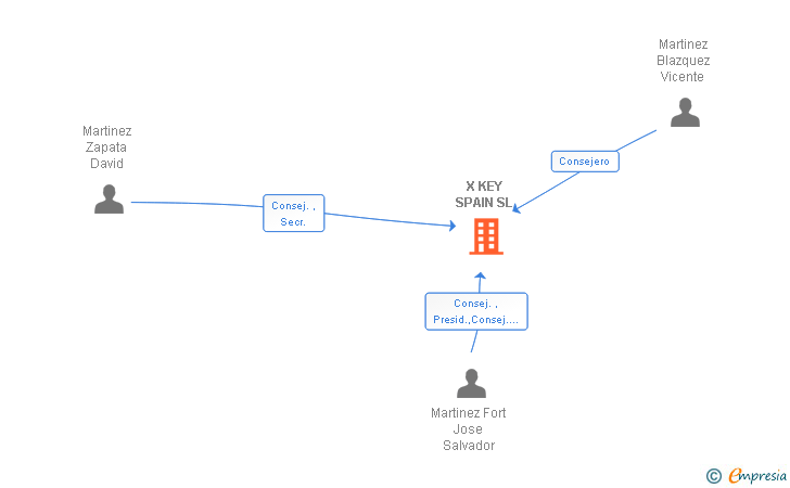 Vinculaciones societarias de X KEY SPAIN SL