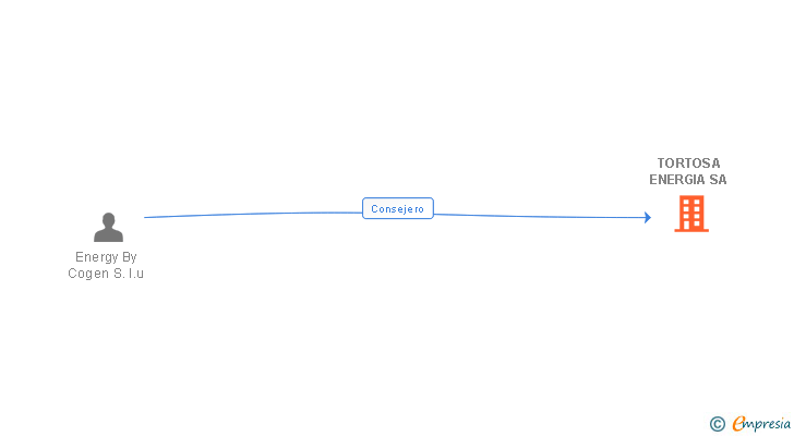Vinculaciones societarias de TORTOSA ENERGIA SA