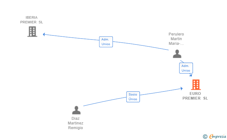Vinculaciones societarias de EURO PREMIER SL