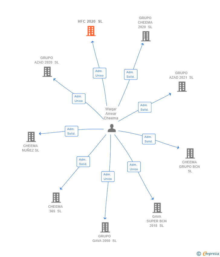 Vinculaciones societarias de HFC 2020 SL