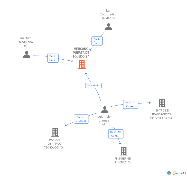 Vinculaciones societarias de MERCADO PUERTA DE TOLEDO SA