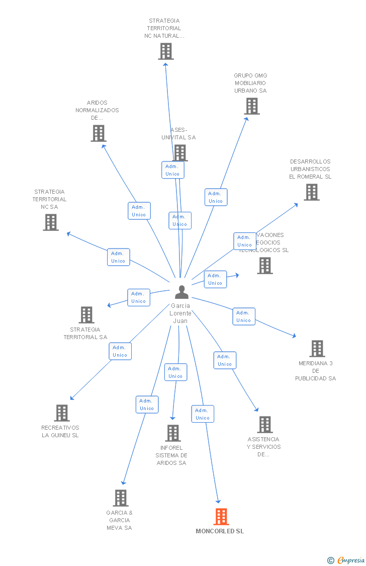 Vinculaciones societarias de MONCORLED SL