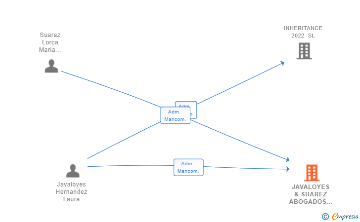 Vinculaciones societarias de JAVALOYES & SUAREZ ABOGADOS SL