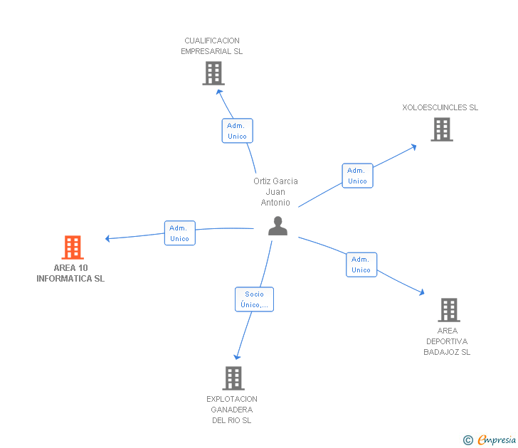 Vinculaciones societarias de AREA 10 INFORMATICA SL