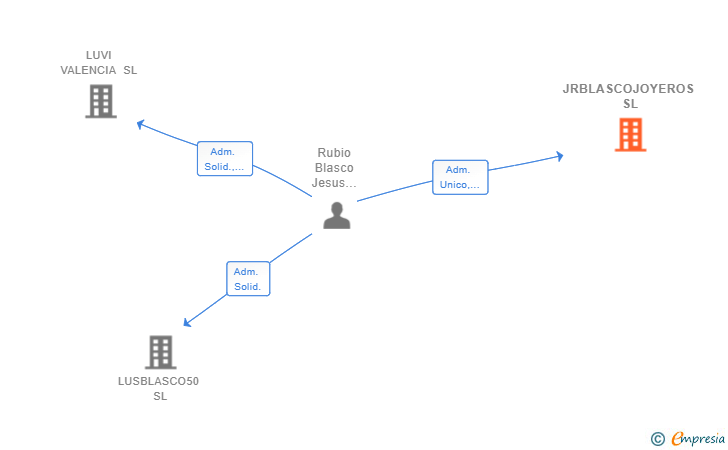 Vinculaciones societarias de JRBLASCOJOYEROS SL