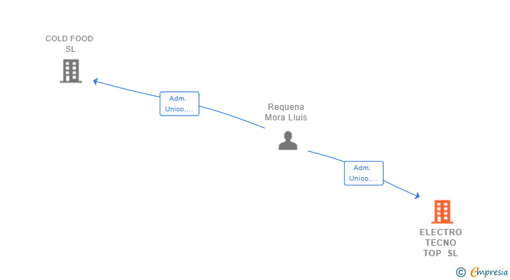 Vinculaciones societarias de ELECTRO TECNO TOP SL