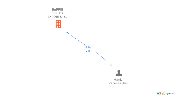 Vinculaciones societarias de HARRIS CEPEDA EXPORTS SL