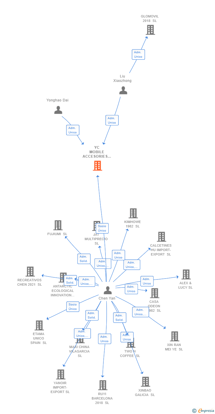 Vinculaciones societarias de YC MOBILE ACCESORIES SL